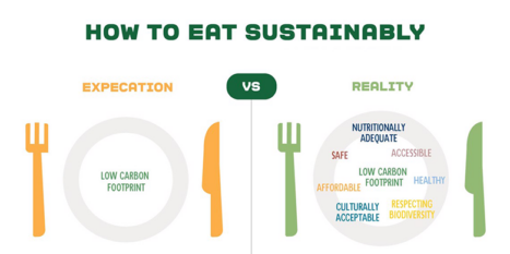 Why nutrition matters in sustainable diets